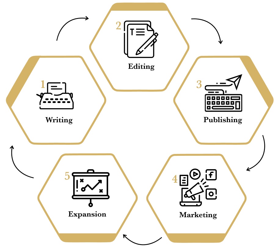 5 Phases of Profitable Publishing